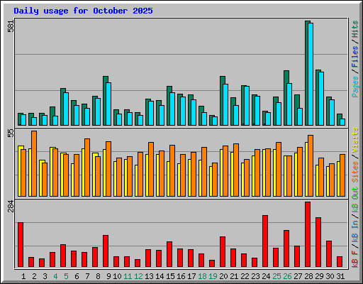 Daily usage for October 2025
