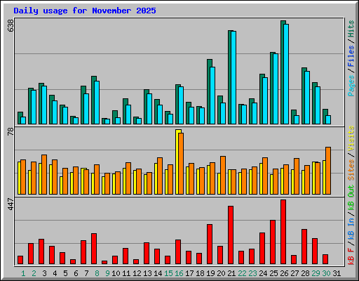 Daily usage for November 2025