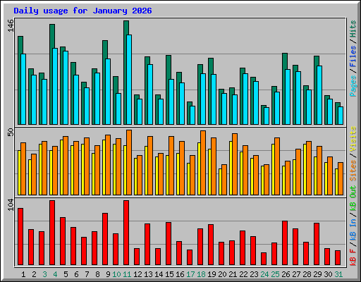 Daily usage for January 2026