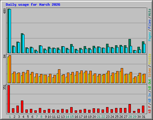 Daily usage for March 2026