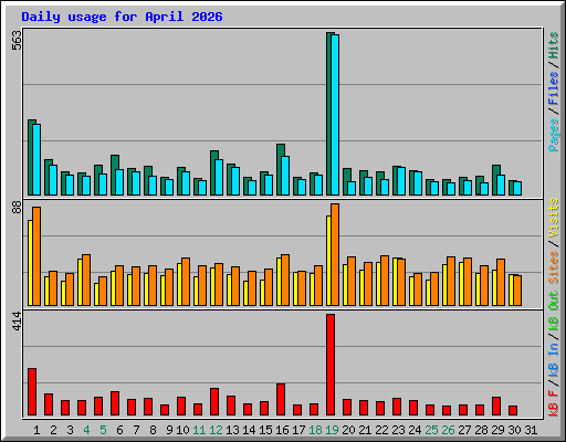 Daily usage for April 2026