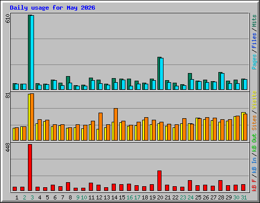 Daily usage for May 2026