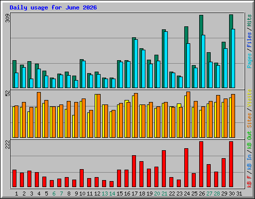 Daily usage for June 2026