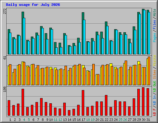 Daily usage for July 2026