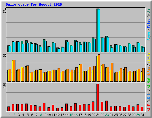 Daily usage for August 2026