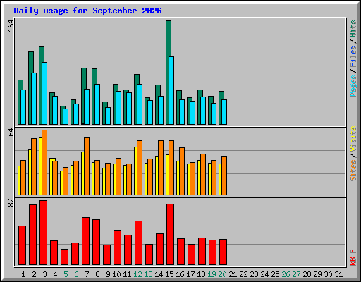 Daily usage for September 2026