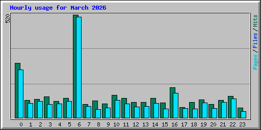 Hourly usage for March 2026