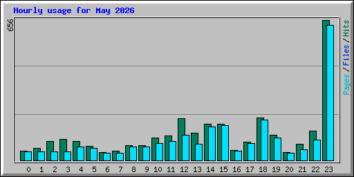 Hourly usage for May 2026