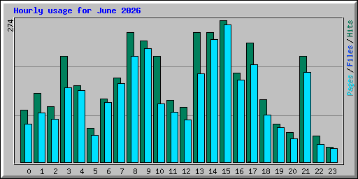 Hourly usage for June 2026