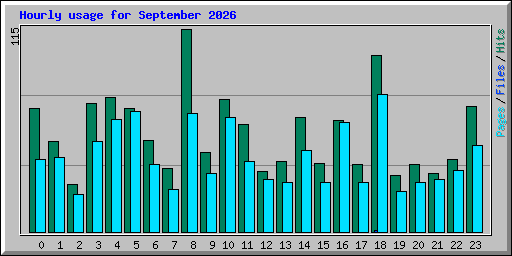 Hourly usage for September 2026