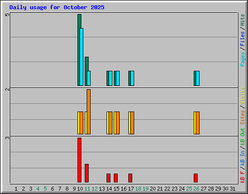 Daily usage for October 2025