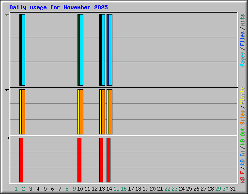 Daily usage for November 2025