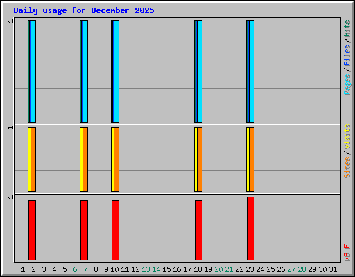 Daily usage for December 2025