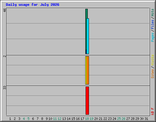 Daily usage for July 2026
