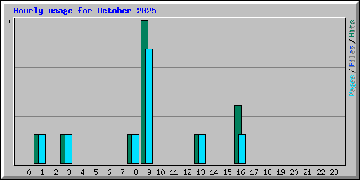 Hourly usage for October 2025