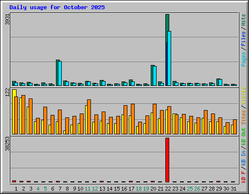 Daily usage for October 2025