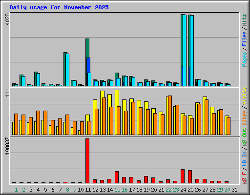 Daily usage for November 2025