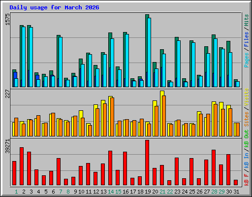 Daily usage for March 2026