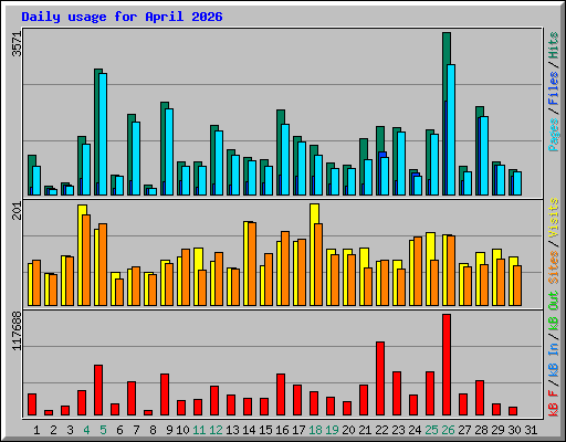 Daily usage for April 2026