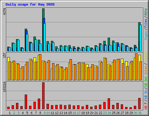 Daily usage for May 2026