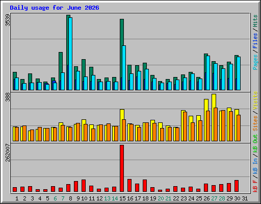 Daily usage for June 2026