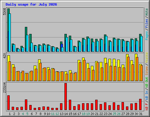 Daily usage for July 2026