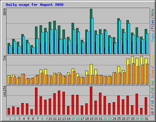 Daily usage for August 2026