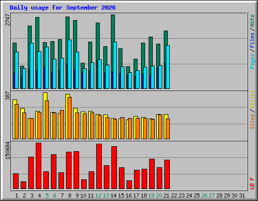 Daily usage for September 2026