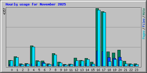 Hourly usage for November 2025
