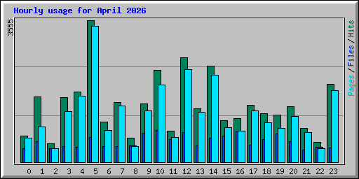 Hourly usage for April 2026