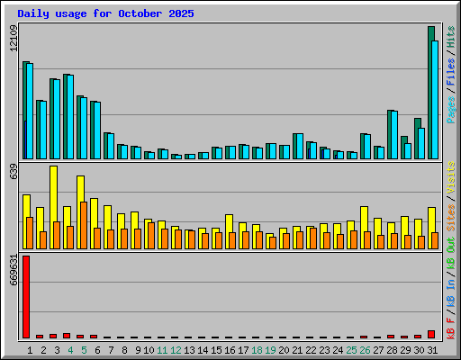 Daily usage for October 2025