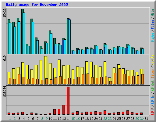 Daily usage for November 2025