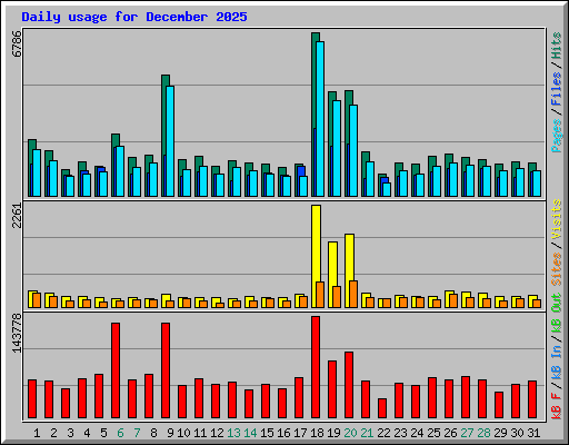 Daily usage for December 2025