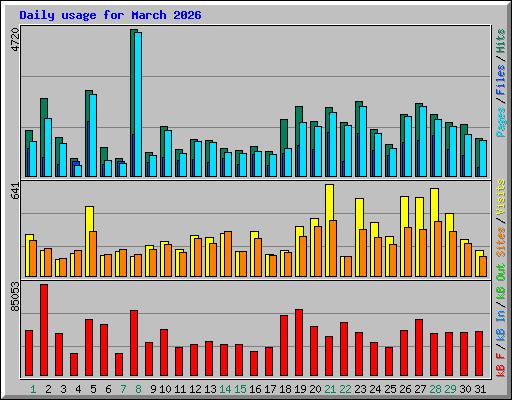 Daily usage for March 2026