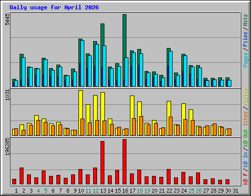 Daily usage for April 2026
