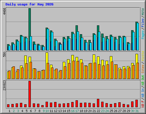 Daily usage for May 2026