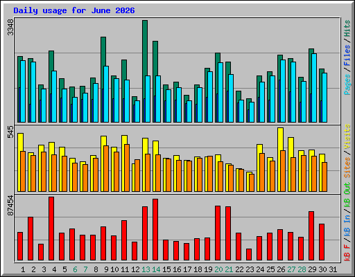 Daily usage for June 2026
