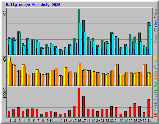Daily usage for July 2026