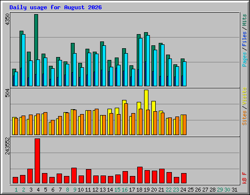 Daily usage for August 2026