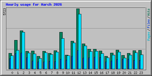 Hourly usage for March 2026