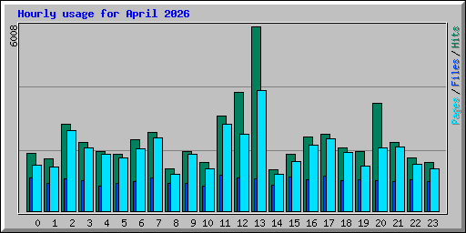 Hourly usage for April 2026