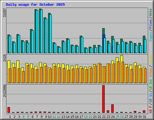 Daily usage for October 2025