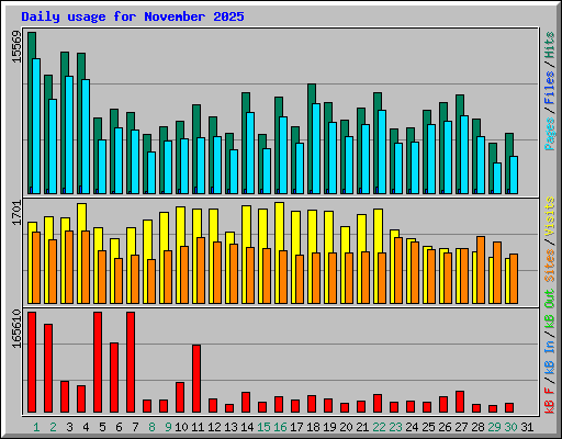 Daily usage for November 2025