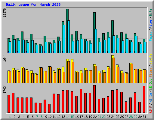 Daily usage for March 2026