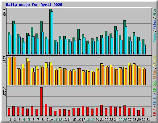 Daily usage for April 2026