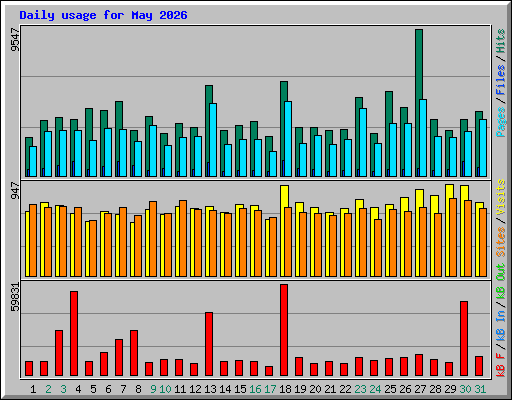 Daily usage for May 2026