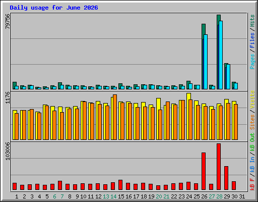 Daily usage for June 2026