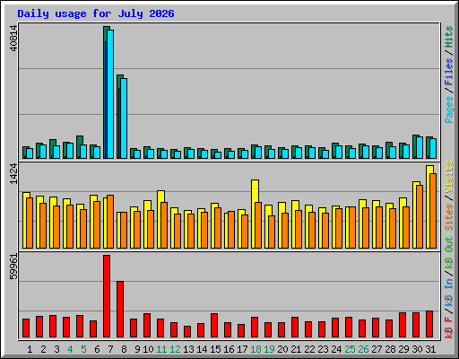 Daily usage for July 2026