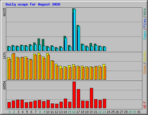 Daily usage for August 2026