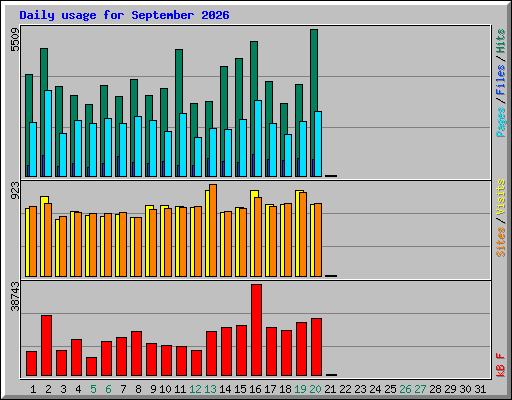 Daily usage for September 2026